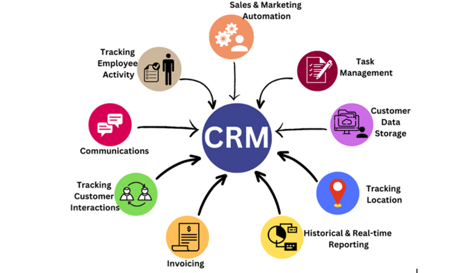 CRM Customization for Your Existing System CRM Customization for Your Existing System